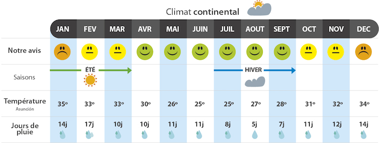 Quand partir au Paraguay climat paraguay quand partir